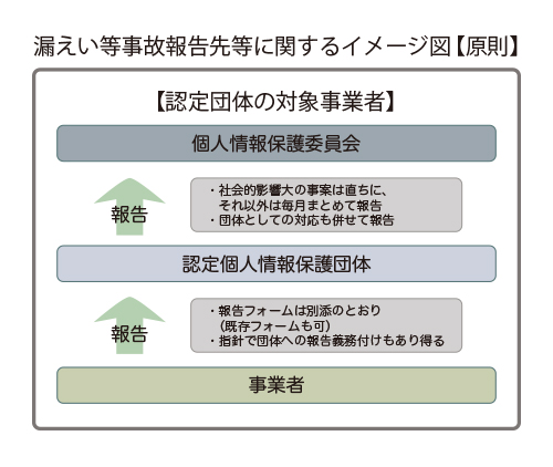 個人情報保護委員会事務局 認定個人情報保護団体の対象事業者において個人データの漏えい事案等が発生した場合の運用について（基本的な考え方）