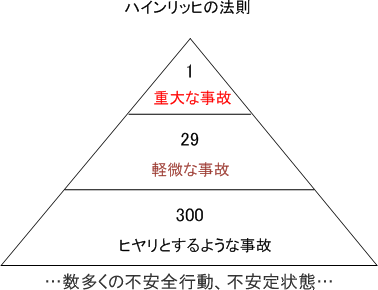 ハインリッヒの法則