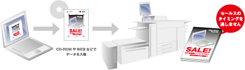オンデマンド印刷で、小部数の印刷、短納期が実現！