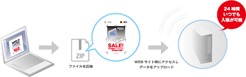 Web to Print でらくらく入稿！